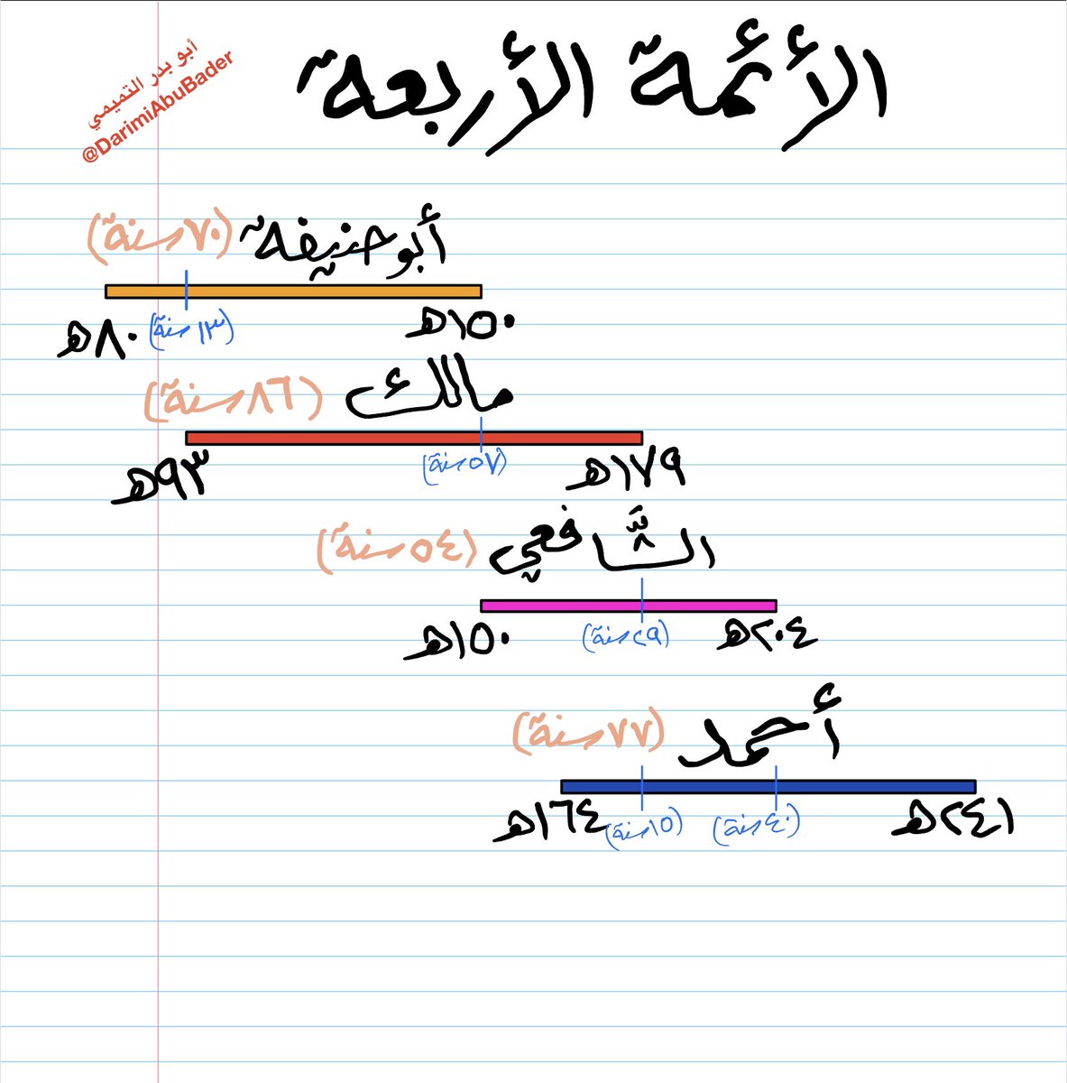 DarimiAbuBader's tweet photo. الأئمة الأربعة

في الصورة، عند ولادة الإمام مالك كان عمر الإمام أبي حنيفة: ١٣ سنة، وهكذا في الباقين. https://t.co/itcnKZhwPK