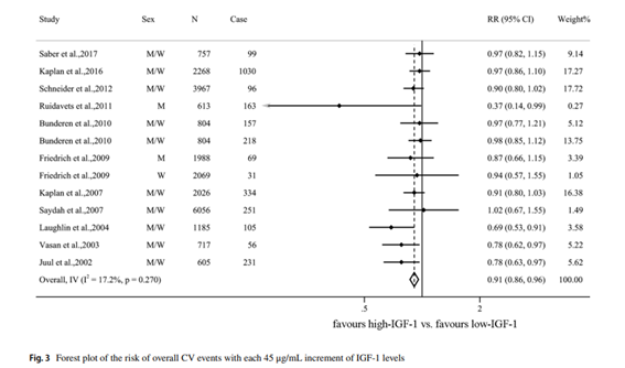 sociedadSEEN's tweet image. 📚Association between insulin-like growth factor-1 and cardiovascular events

✔Asociación lineal entre #IGF1 y eventos CV
✔Con cada aumento de IGF-1 de 45 μg/ml, el RR para eventos CV generales fue de 0,91
link.springer.com/article/10.100…
@NeuroendocrinoS