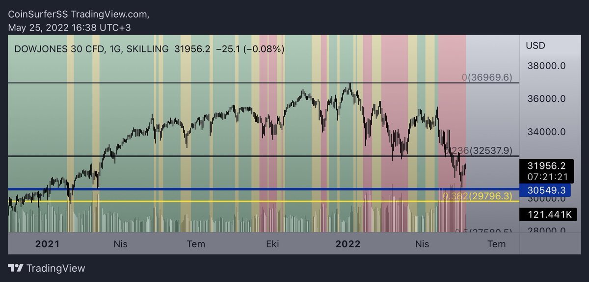 CoinSurfers's tweet photo. #NASDAQ #DowJones ABD direnmeye devam ediyor ama özellikle #NASDAQ bu destekte ne kadar tutunacak büyük soru işareti. Bu desteğin kaybı #BTC nin de aşağı yönlü isteğini tetikleyebilir. Ekranlarınızda abd piyasaları mutlaka olsun.
#divtraders https://t.co/eIbPdsh372