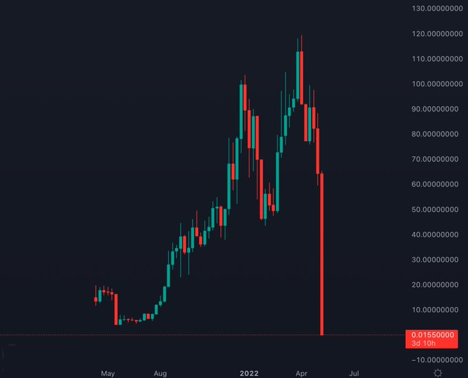 fxmerge's tweet photo. @terra_money Remember what happened and get ready for fraud 2.0⛔️https://t.co/e7ViCiDwdL https://t.co/OOBSM627KW