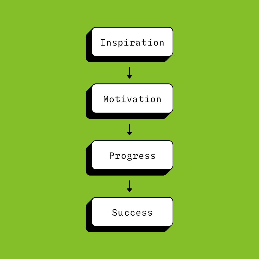 ingenex's tweet photo. How does the journey to success begin?

Step one: Be Inspired✨ Inspiration awakens us to new possibilities.  

Step two: Get motivated 💪 How do we make dreams reality? Through actions.

Step three: Progress 🙇 Strive for progress, not perfection. 

Step four:  Success. https://t.co/eovH9nNelm