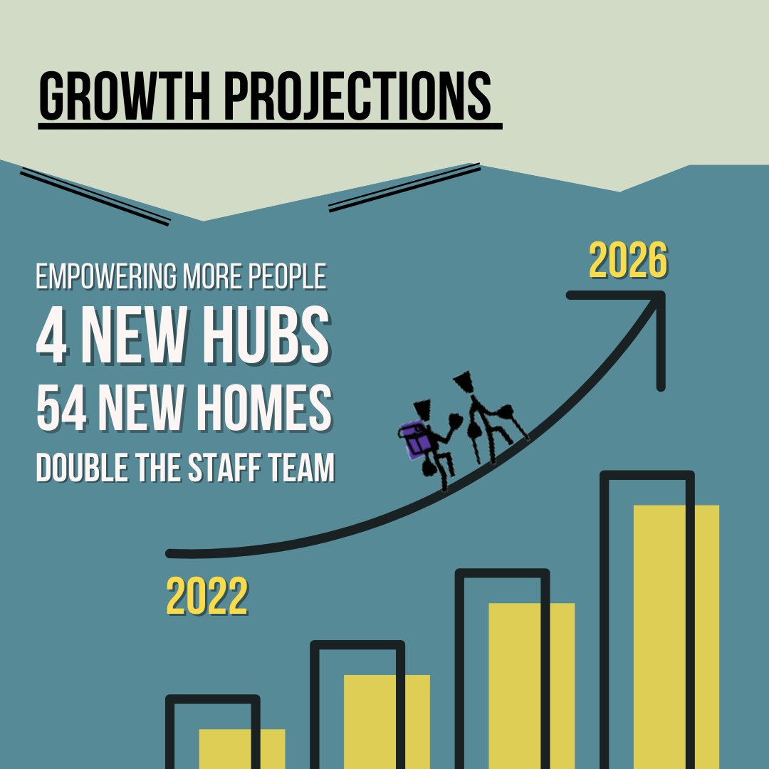 (Part 3/3) We look forward to this new chapter within Handcrafted's history, empowering many more people to turn their own lives around! To read the full Strategic Plan go to: handcrafted.org.uk/about-us/strat…
#charity #strategy #Growth