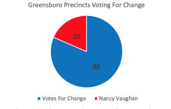 On May 17th, 55% of voters supported one of the candidates opposing the current Mayor. The people of Greensboro are speaking loud and clear - they want a change in leadership! Go Vote on July 26! Thank YOU to all those that continue to drive our campaign forward.