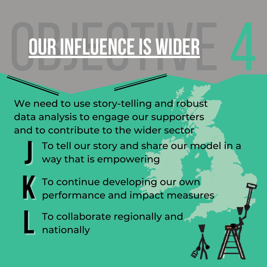 (Part 2/3) The Strategic Plan was put together based on feedback that we have collected from both staff and trainees. Together we have come up with 4 main objectives for the future of Handcrafted. #charity #strategy #Growth