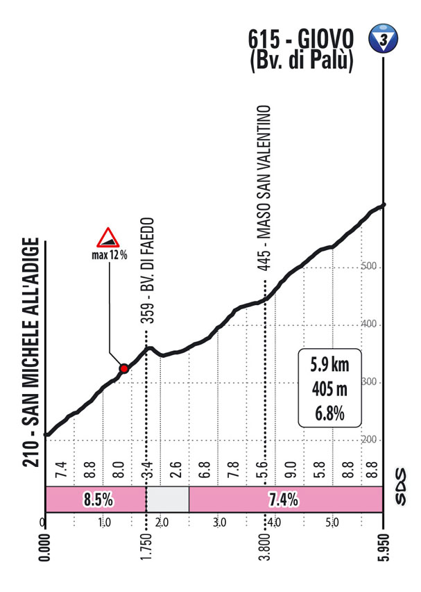 analisis_contra's tweet photo. 📍 #CLAVE1: #Giovo (3ª Categoría)
Tras cruzar el río Adigio, subimos el Palù di Giovo (5.9km al 6.8% media con un tramo máximo en su inicio al 12%) por el valle de Mocheni para llegar a Pergine Valsugana después de un terreno muy pestoso. https://t.co/tDnqwgaPUP