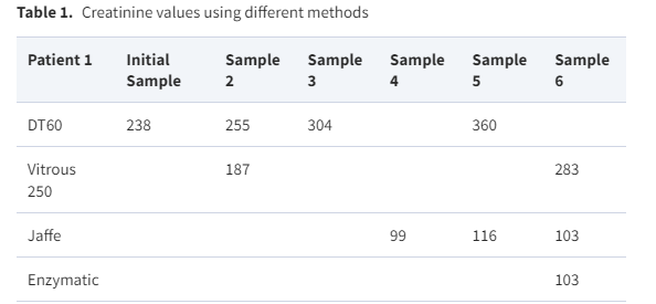 Clinical nugget - monoclonal IgM can cause falsely elevated creatinine as measured by enzymatic assay (which most labs now use). eGFR-creatinine by Jaffe and nuclear medicine GFR in this case report both normal. #renalSCE #ESEneph

academic.oup.com/ndt/article/21…