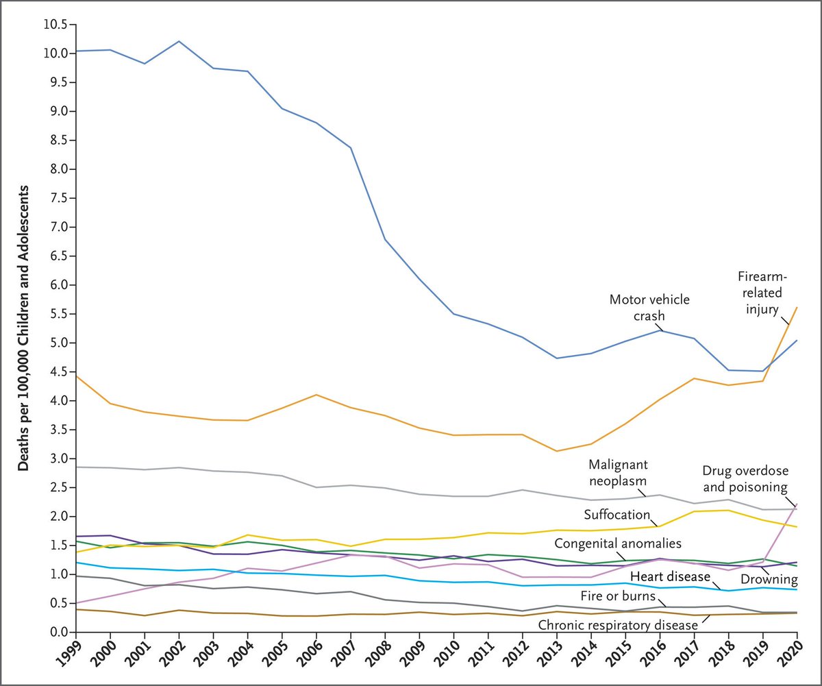 osol's tweet image. Den VANLIGSTE dødsårsaken blant barn i USA, er nå at de blir skutt. Enten med vilje, med uhell eller selvmord.

Tenk over det noen sekunder.  

nejm.org/doi/full/10.10…