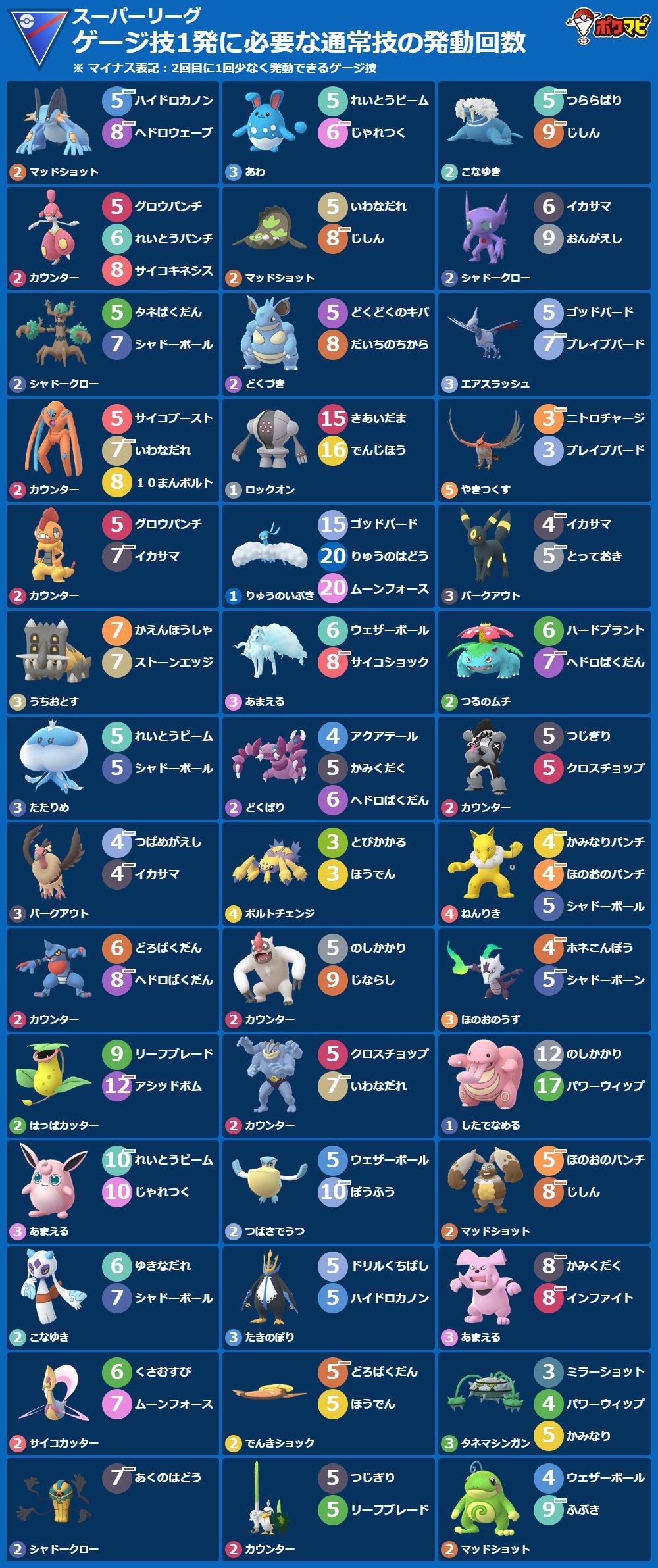 ポケモンgo攻略情報 ポケマピ ゲージ技1発に必要な通常技の発動回数 5 25 水 朝5時 6 2 木 朝5時 スーパーリーグ ハイパーリーグ マスターリーグ ポケモンや技 背景色 横型画像の出力など 技カウントチェッカー でカスタマイズできます