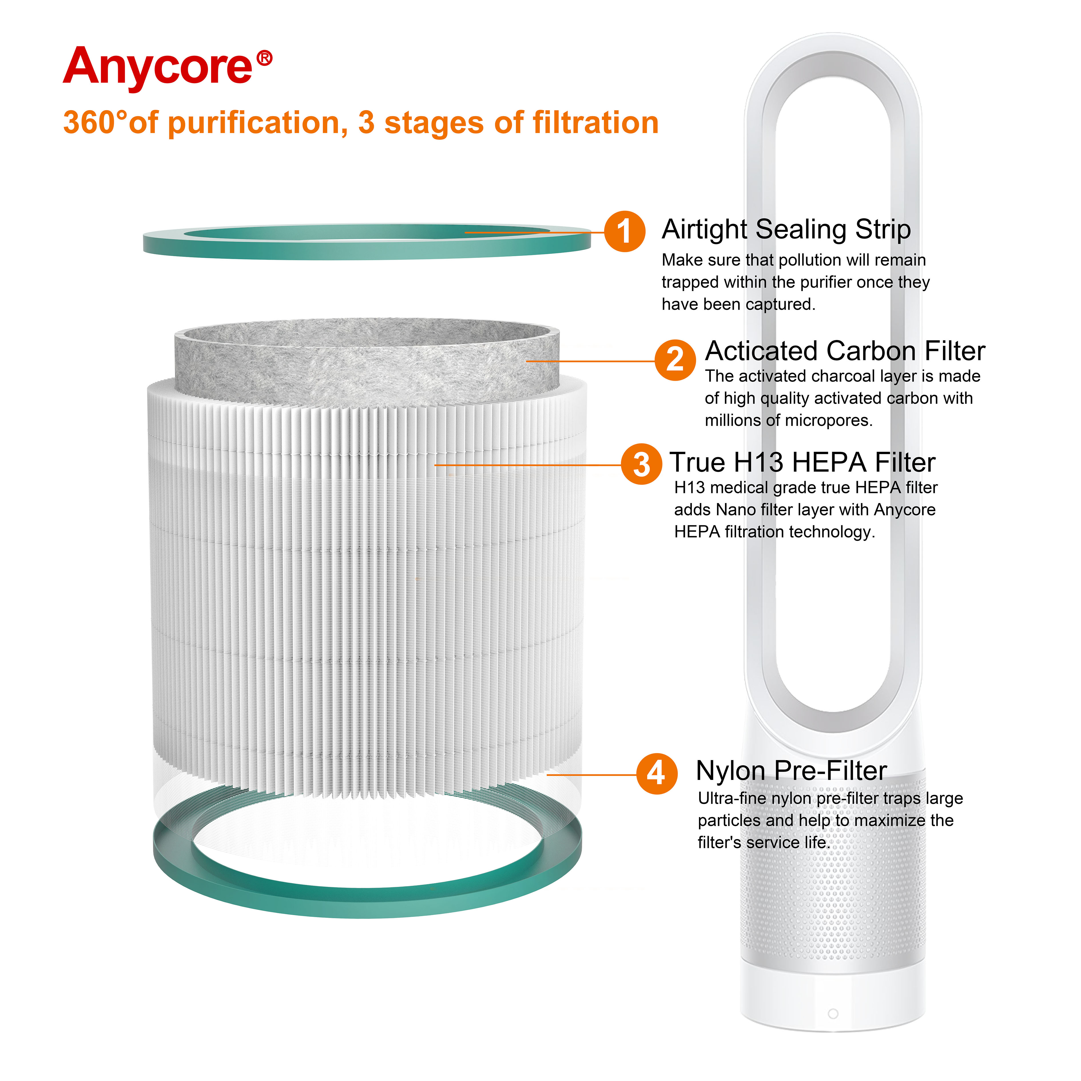 Anycore for Levoit LV-H128 Replacement Filter Compatible with Levoit LV-H128-RF, ROVACS RV60, HM669A PUURVSAS Replacement Filter H13 True HEPA