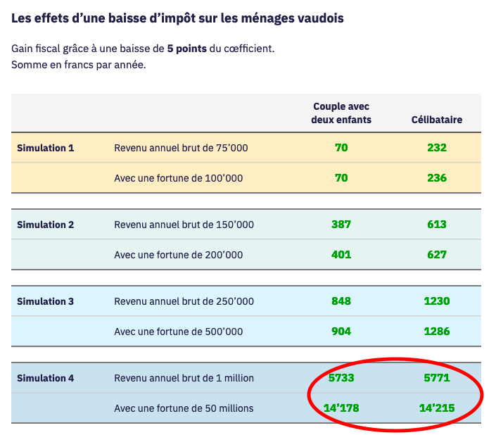 Les effets de la baisse d'impôt voulue par la droite vaudoise: un millionnaire en revenu et multimillionnaire en fortune recevrait un cadeau de 20'000.- par an (vous avez bien lu: vingt mille francs), quand la classe moyenne recevrait peanuts et les gens modestes rien du tout.