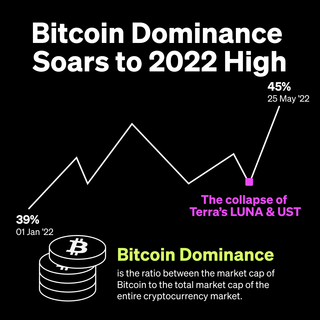 #WednesdayWisdom 🧠 Did you know?

Following the collapse of Terra's $LUNA &amp; $UST, #Bitcoin dominance soared to its highest level since last October.

Do you think this is a sign that #altcoins may soon cede their dominance? 🤔