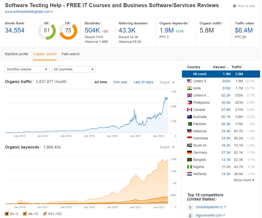 Charles_SEO's tweet image. Anyone in the tech, coding, crypto, streaming etc niches will have likely seen this monster site smashing rankings and stealing snippets.

Using a VERY fast GeneratePress build with 5.2k indexed pages, highly formatted content, ToC &amp;amp; has even left the spam comments enabled!