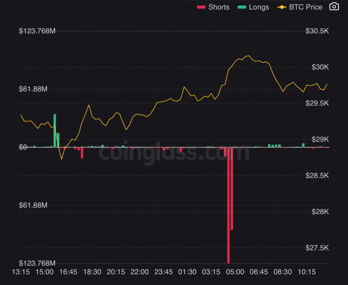.#ULTIMO

En las últimas 24 horas se han liquidado más de 220 millones de dólares en Shorts en el mercado #Crypto 👀

#BTC