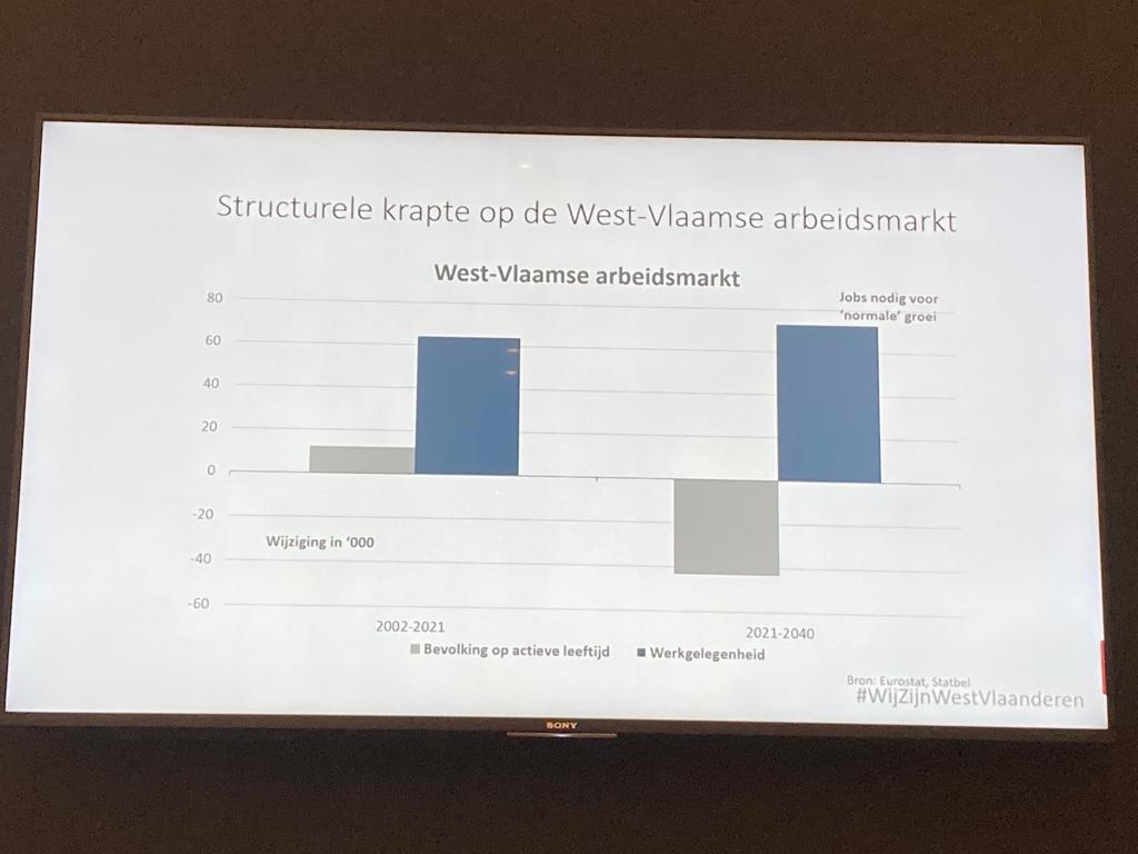 Alarmerende status van WVL arbeidsmarkt: lage werkloosheid, hoge werkzaamheidsgraad &amp; productiviteit, maar nijpende arbeidsmarktkrapte. Cruciaal om alle hefbomen te activeren om ondernemingen te ondersteunen, inclusief gerichte economische arbeidsmigratie. #WijZijnWestVlaanderen