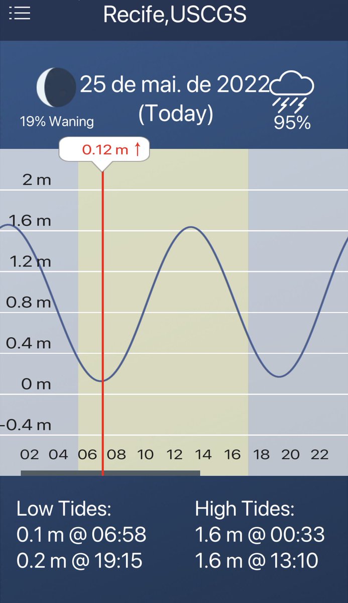 Faz mais de oito horas que não para de chover em Recife e a previsão é de que vai continuar chovendo. A maré tá subindo e tem seu pico às 13h10. Se der, não saiam de casa.