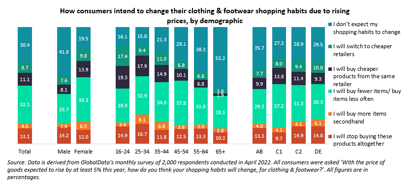 M&amp;S is well placed to battle the inflation storm - food may benefit from people dining in rather than eating out, and 41.5% of over 45s do not expect to change spending habits on clothing and footwear versus only 17.5% of under 45s.