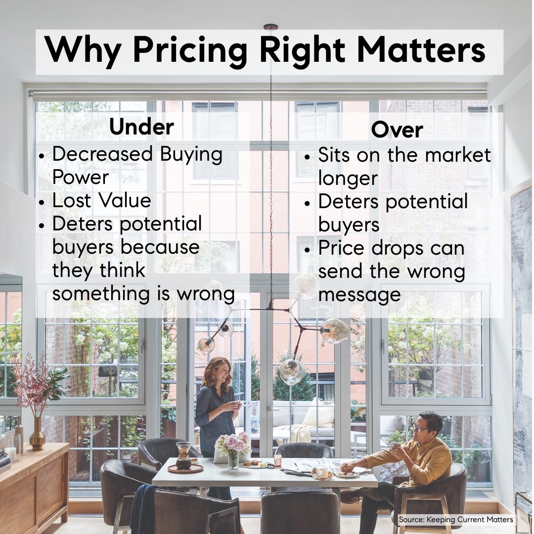 NancyJgrossman's tweet image. Pricing your home matters for multiple reasons - be sure to connect with a Compass agent so you sell your home quickly and or the right price!
#TheCompassDifference 
#MainLineFineHomes
#AgentsofCompass 
#CompassEverywhere
#CompassGreaterPhilly