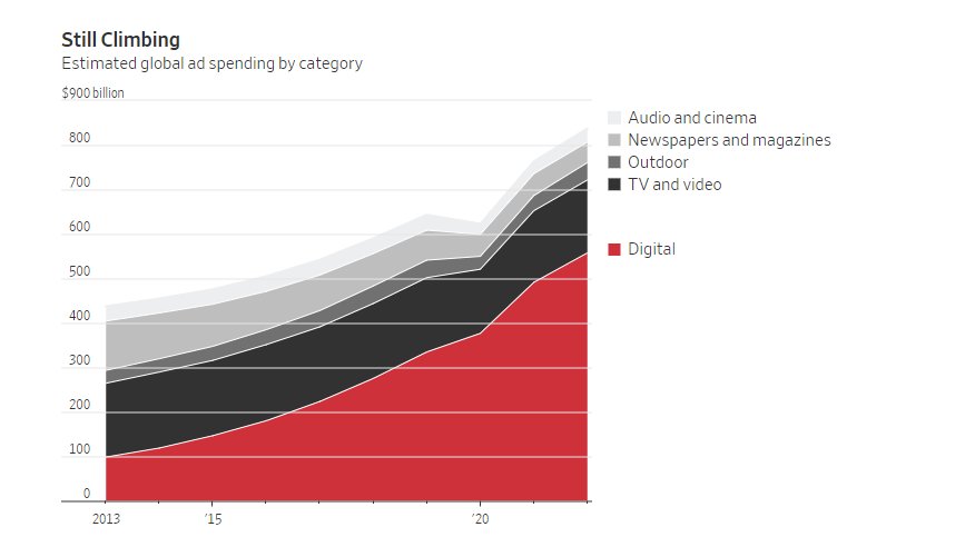 Se estima que el gasto en publicidad digital alcanzará el 67% del gasto total publicitario en 2022.
$GOOGL $FB