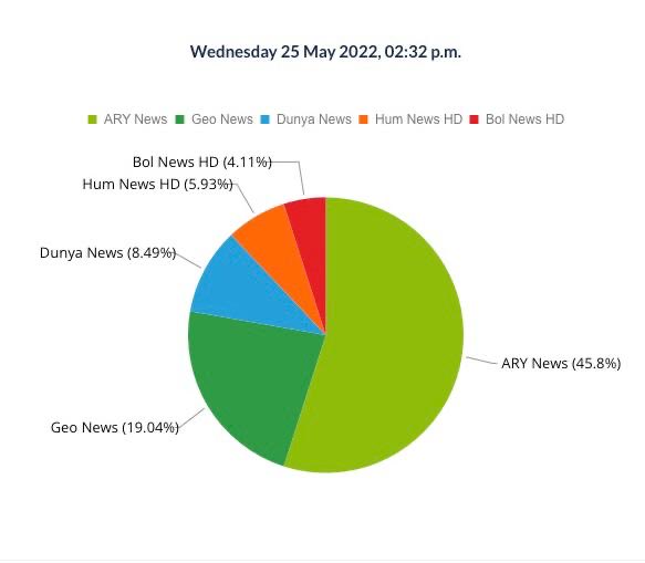 CerenZvoice's tweet photo. ARY News verses other channels ! #MarchAgainstImported Govt https://t.co/hwvrmH1L64