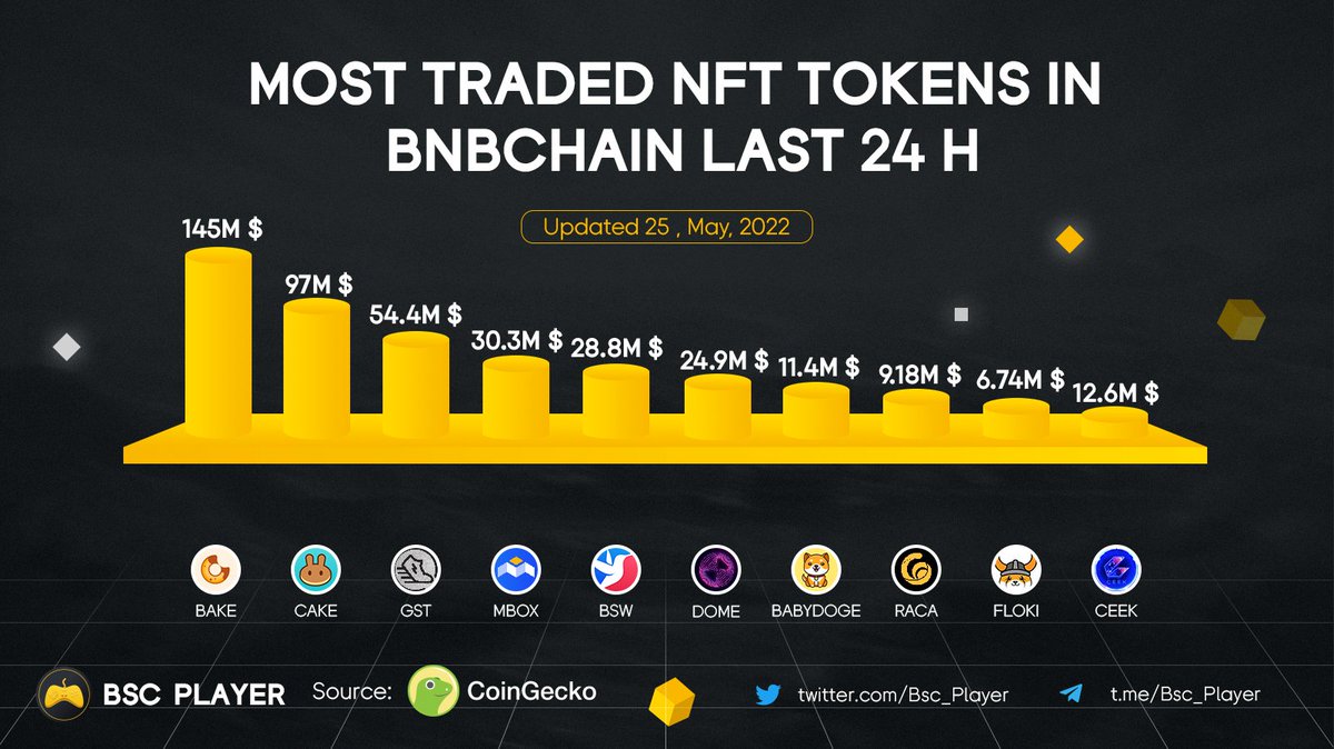 MOST TRADED NFT TOKENS IN <a href="/BNBCHAIN/">BNB Chain</a>  LAST 24 H

<a href="/bakery_swap/">BakerySwap</a> $BAKE
<a href="/PancakeSwap/">PancakeSwap</a> $CAKE
<a href="/Stepnofficial/">STEPN GO</a> $GST
<a href="/MOBOX_Official/">MOBOX</a> $MBOX
<a href="/Biswap_Dex/">Biswap</a> $BSW
@Everdome_io  $DOME
<a href="/babydoge/"></a> $BabyDoge 
<a href="/RadioCacaNFT/">Follow @RACA_3</a> $RACA
<a href="/RealFlokiInu/">Floki</a> $FLOKI
<a href="/CEEK/">Ceek</a> $CEEK

#dApp #NFT