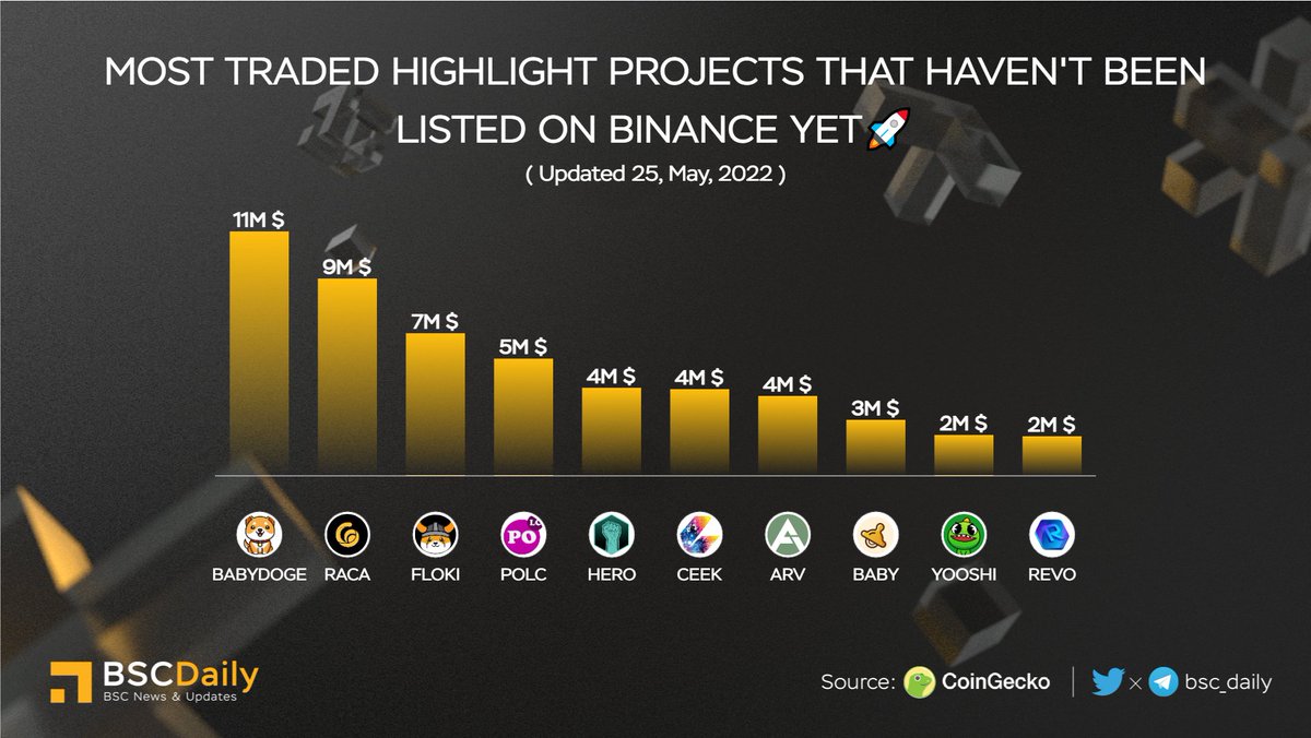 MOST TRADED HIGHLIGHT PROJECTS THAT HAVEN'T BEEN LISTED ON #BINANCE YET🚀

$BABYDOGE <a href="/babydoge/"></a> 
$RACA <a href="/RadioCacaNFT/">Follow @RACA_3</a> 
$FLOKI @realflokiinu 
$POLC <a href="/PolkaCity/">Polkacity</a> 
$HERO <a href="/Metahero_io/">Metahero.io</a> 
$CEEK @ceek 
$ARV <a href="/ArivaCoin/">Ariva Digital</a> 
$BABY <a href="/babyswap_bsc/">BabySwap</a> 
$YOOSHI <a href="/yooshi_official/">YooShi</a> 
$REVO <a href="/RevomonVR/">Revomon Novus - Release 2026 🌐</a> 
#BNB
