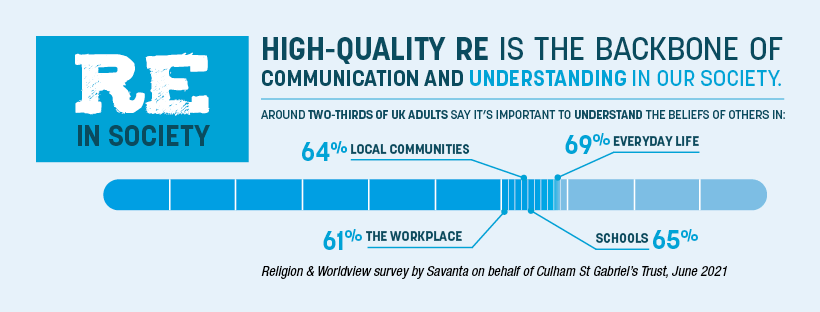 NATREupdate's tweet photo. Understanding different worldviews - and their own - is a key skill we want to teach children. The same survey revealed this is a skill that continues to be valued in society @RECouncil 

#RethinkRE #StateofRE #REteacher https://t.co/0vJ9apezKa
