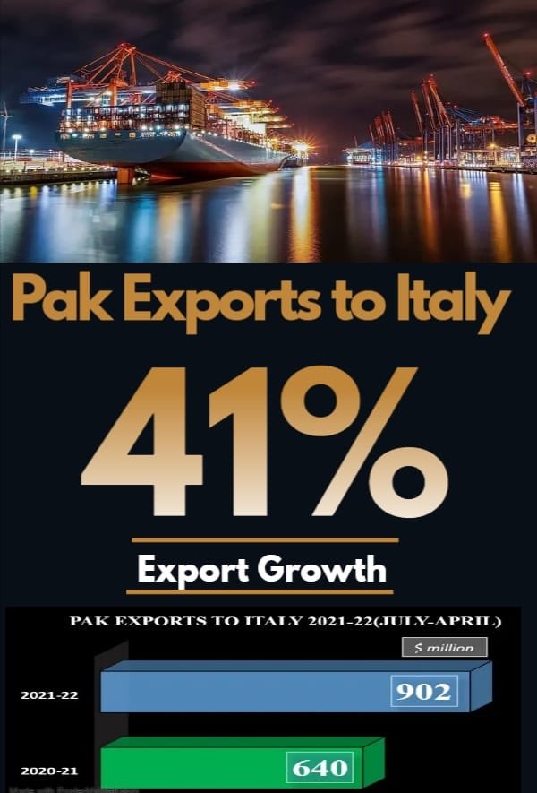 Jauhar Saleem (@jauharsaleem) on Twitter photo Pakistan`s exports to Italy increased 41% in FY 2021-22 — highest growth rate among export destinations in the EU. Italy is now a BILLION DOLLAR export partner of Pakistan.
<a href="/ForeignOfficePk/">Ministry of Foreign Affairs - Pakistan</a> <a href="/mincompk/">Ministry of Commerce (MOC)</a> <a href="/tdap_official/">Trade Development Authority of Pakistan (TDAP)</a> <a href="/Emergingpk/">Emerging Pakistan</a> <a href="/AP/">The Associated Press</a> <a href="/WorldPTV/">PTV World</a> <a href="/CMShehbaz/">Shehbaz Sharif</a> <a href="/BBhuttoZardari/">BilawalBhuttoZardari</a> #Pakistan Pakistan`s exports to Italy increased 41% in FY 2021-22 — highest growth rate among export destinations in the EU. Italy is now a BILLION DOLLAR export partner of Pakistan.
<a href="/ForeignOfficePk/">Ministry of Foreign Affairs - Pakistan</a> <a href="/mincompk/">Ministry of Commerce (MOC)</a> <a href="/tdap_official/">Trade Development Authority of Pakistan (TDAP)</a> <a href="/Emergingpk/">Emerging Pakistan</a> <a href="/AP/">The Associated Press</a> <a href="/WorldPTV/">PTV World</a> <a href="/CMShehbaz/">Shehbaz Sharif</a> <a href="/BBhuttoZardari/">BilawalBhuttoZardari</a> #Pakistan