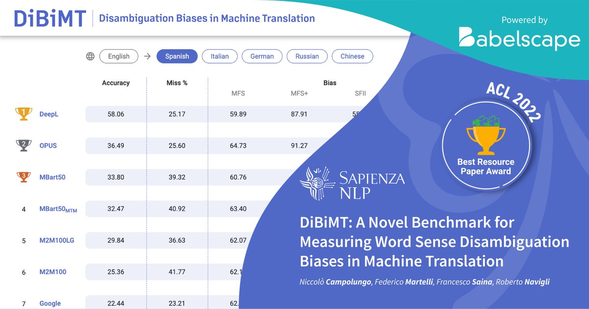 Babelscape (@babelscape) on Twitter photo “#DiBiMT: Novel Benchmark for Measuring Word Sense Disambiguation Biases in Machine Translation” is the Best Resource Paper at #ACL2022!
We just built an interface to present the results
👉nlp.uniroma1.it/dibimt/
<a href="/ERC_Research/">European Research Council (ERC)</a> <a href="/SapienzaNLP/">SapienzaNLP</a> <a href="/elexis_eu/">ELEXIS EU</a>
<a href="/WikiResearch/">WikiResearch</a> <a href="/aclmeeting/">ACL 2025</a> “#DiBiMT: Novel Benchmark for Measuring Word Sense Disambiguation Biases in Machine Translation” is the Best Resource Paper at #ACL2022!
We just built an interface to present the results
👉nlp.uniroma1.it/dibimt/
<a href="/ERC_Research/">European Research Council (ERC)</a> <a href="/SapienzaNLP/">SapienzaNLP</a> <a href="/elexis_eu/">ELEXIS EU</a>
<a href="/WikiResearch/">WikiResearch</a> <a href="/aclmeeting/">ACL 2025</a>