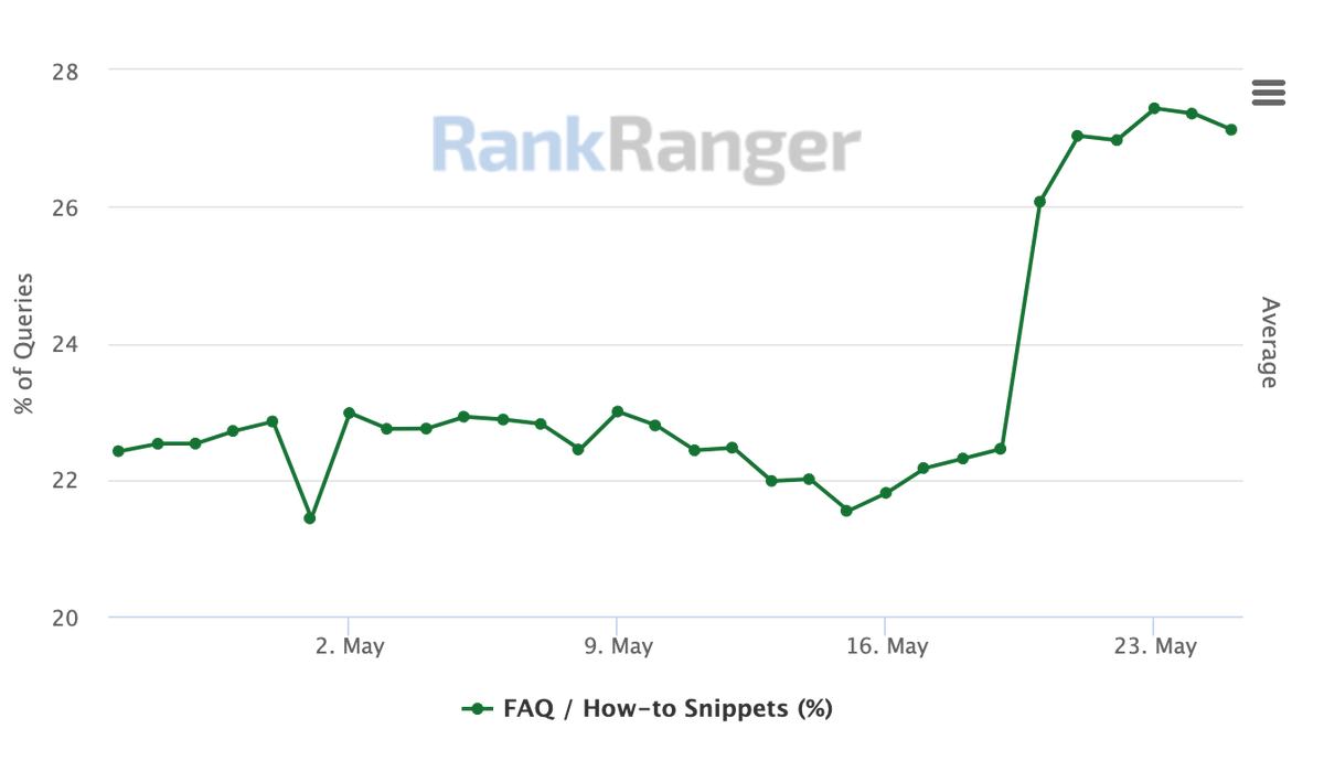 rustybrick's tweet photo. ICYMI: Google is showing FAQ rich results more often now https://t.co/hc8TCxyWIK https://t.co/1tI6hzGO4j