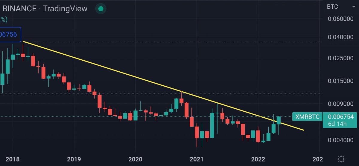 johnfoss69's tweet photo. When #monero is convincingly breaking out from a 4 year long downtrend against $btc, it feels good to be long $xmr https://t.co/2AZdypl968