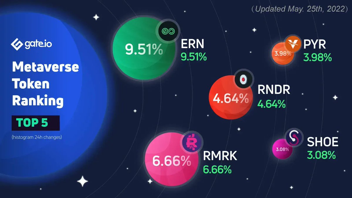Top‌ ‌#Metaverse‌ ‌Tokens‌ ‌On‌ ‌Gate.io 😀‌‌
 
👉@EthernityChain ‌$‌ERN Is Up with 9.51% Gains
😎 How is your #Metaverse‌ ‌Token moving today?

➡️ Tade‌ ‌$‌ERN:‌ gate.io/trade/ERN_USDT…
➡️ Read ‌More‌ ‌about‌ ‌#Metaverse:‌  gate.io/blog_detail/41…