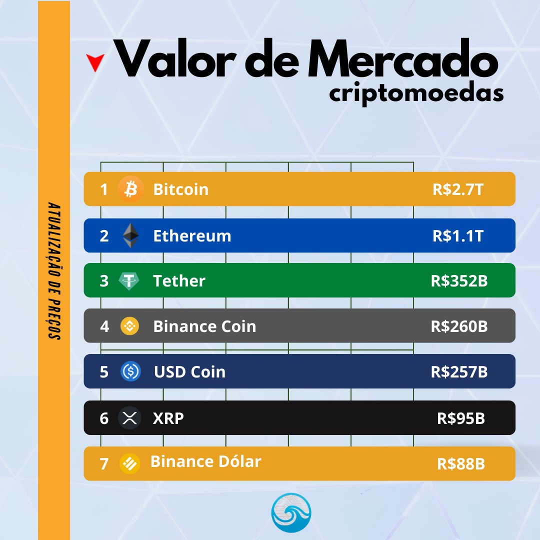 CriptoOcean's tweet photo. Ocean Cripto atualizando o Valor de Mercado das criptomoedas. https://t.co/FyyhGngCIj