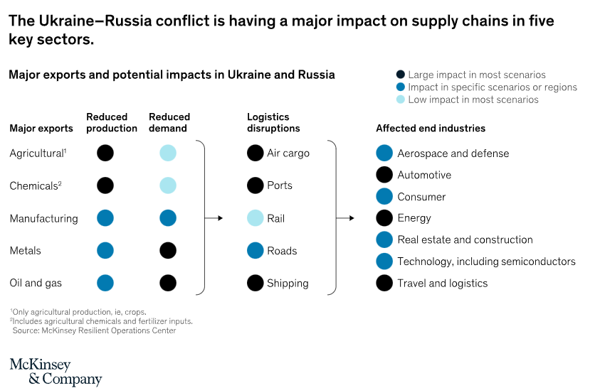The russian war impacts many industries's supply chain.
- Dedicated focus on daily firefighting
- Extrem scenario evaluations by cross functional 
  teams 
- Structural resilience by data sharing, digital twins for  critical parts, reevaluate JIT Inventories
is 🔑

#supplychain