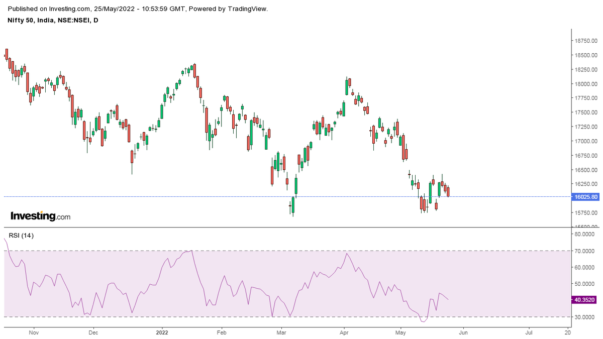 sumerkoul's tweet photo. Simple daily chart of #nifty . Just see the bull preparing. Some people don't understand charts and lines, thought to share a simple chart for them. May be they will find why I am #Bullish
#stockmarketindia
#StockMarket
#buythedip
#doyourownanalysis https://t.co/iulsVFzfzn