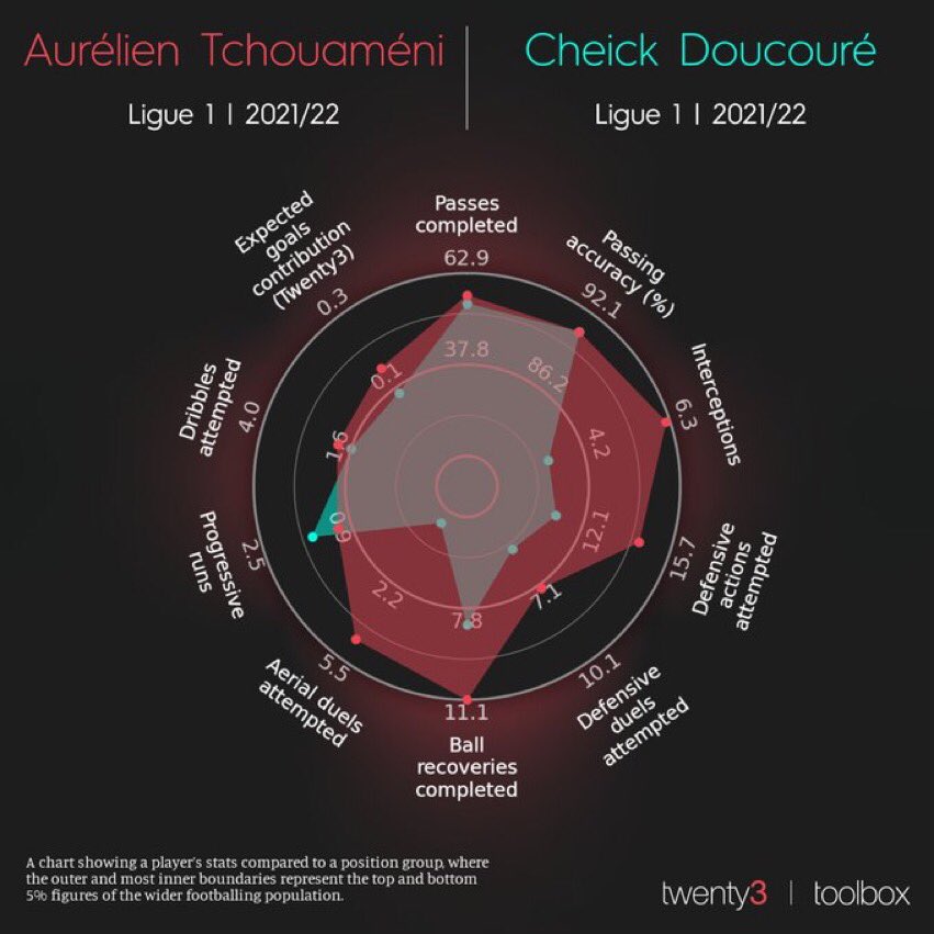ChelseaDatabase's tweet photo. Chelsea linked Aurélien Tchouaméni seems to be heading to Real Madrid. Here are some other alternatives that Chelsea can look at should they still wish to sign a Defensive Midfielder in the summer. #ChelseaStats [@Twenty3sport] https://t.co/NDCvqkdmh1