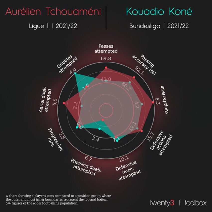 ChelseaDatabase's tweet photo. Chelsea linked Aurélien Tchouaméni seems to be heading to Real Madrid. Here are some other alternatives that Chelsea can look at should they still wish to sign a Defensive Midfielder in the summer. #ChelseaStats [@Twenty3sport] https://t.co/NDCvqkdmh1