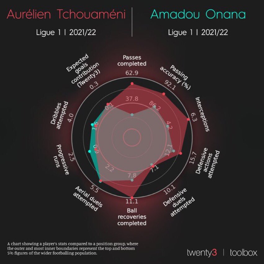 ChelseaDatabase's tweet photo. Chelsea linked Aurélien Tchouaméni seems to be heading to Real Madrid. Here are some other alternatives that Chelsea can look at should they still wish to sign a Defensive Midfielder in the summer. #ChelseaStats [@Twenty3sport] https://t.co/NDCvqkdmh1