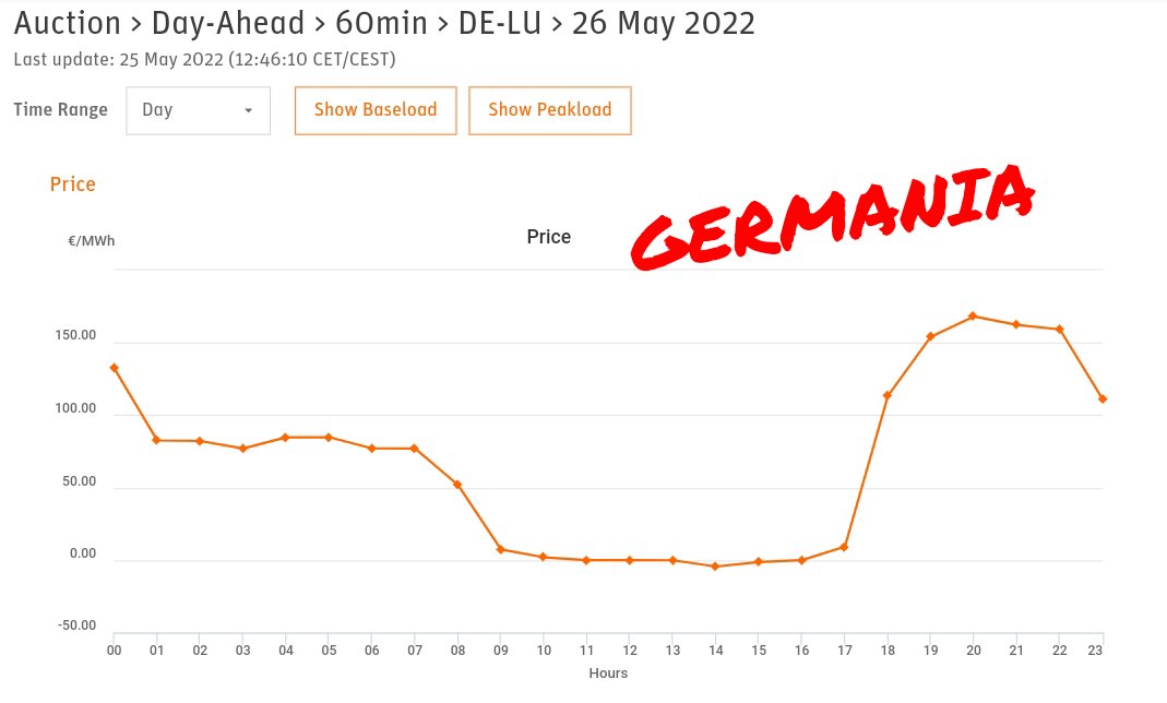 ominodellaluce's tweet photo. Domani in Nord-Europa prezzi elettrici molto bassi per essere un giovedì. In Germania prezzi praticamente nulli dalle 9 alle 18, in Belgio prezzi ampiamente negativi nelle stesse ore.
#rinnovabili
dati #EPEXSpot https://t.co/aXdoWiR1I7