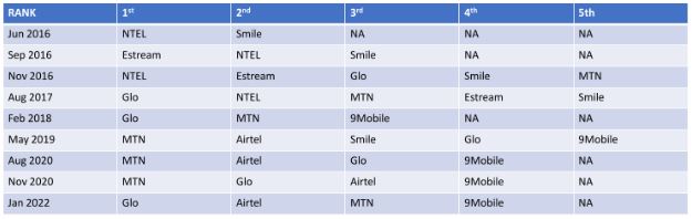 Enextwireless's tweet photo. Check out the history of 4G LTE RF Quality Ranking for Victoria Island, Lagos.
Visit https://t.co/KvFF1sVmds and hover on the NIWBQR icon to see the report summary for other locations.
#Enextwireless #Emerics #VictoriaIsland #VI #Lagos #mtn #glo #Smile #9mobile #airtel #ntel https://t.co/epAm1vELUZ