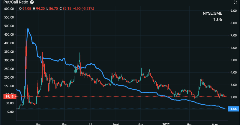 ORTEX's tweet photo. $GME - Trading Update

#GameStop reaches its highest ORTEX estimated #ShortInterest level in over a year at 26.36%

Average CTB on new loans issued yesterday was also at the highest level since Feb 2021 at 26.58%, with the Put/Call ratio at its lowest level in 18 months