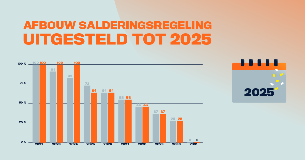 Groot nieuws: het kabinet stelt de afbouw van de #salderingsregeling uit tot 2025! Dit betekent dat de zonnestroom die je teruglevert aan het net nog ruim tweeënhalf jaar een-op-een wordt verrekend met de stroom die je afneemt. Dit is het nieuwe afbouwpad. 👇