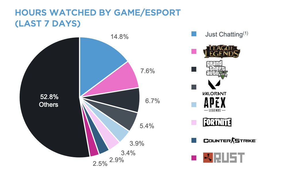 DrakeStar_'s tweet photo. Twitch E-sports activity continued to trend down in April 2022.

View more insights in our Global Sports Tech Report: https://t.co/ZvDec0OsGC

#Gaming #Esports #Twitch #Fortnite #DrakeStar https://t.co/K8pXwRklHh