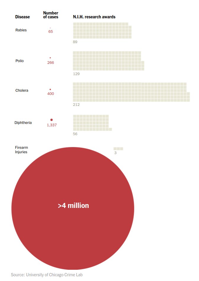 everyone works to make figures that are easy to  understand, but this one took me a minute (I thought it was a graphics mistake) and that made the point even stronger