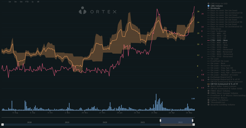 ORTEX's tweet photo. $GME - Trading Update

#GameStop reaches its highest ORTEX estimated #ShortInterest level in over a year at 26.36%

Average CTB on new loans issued yesterday was also at the highest level since Feb 2021 at 26.58%, with the Put/Call ratio at its lowest level in 18 months
