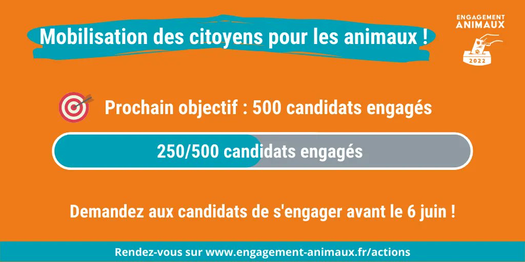 🥳 Le cap des 250 candidats engagés est atteint !
⏱️ Plus que 12 jours pour en engager 250 de plus !
🎯 Aidez-nous à atteindre cet objectif sur engagement-animaux.fr/actions/
#Animaux2022 #Legislatives2022