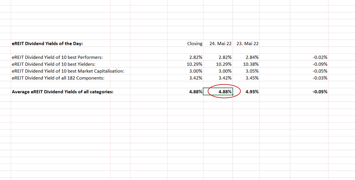FuturePowerGen's tweet image. #Create your #own #annuity with #dividends!
eREIT Dividend Yield of #10TopPerformers: 2.82%
eREIT Dividend Yield of #10TopYielders: 10.29%
eREIT Dividend Yield of #10TopMarketCaps: 3.00%
eREIT Dividend Yield of #182eREITComponents: 3.42%
#DividendYield #4elements: 4.88%
#eREITs