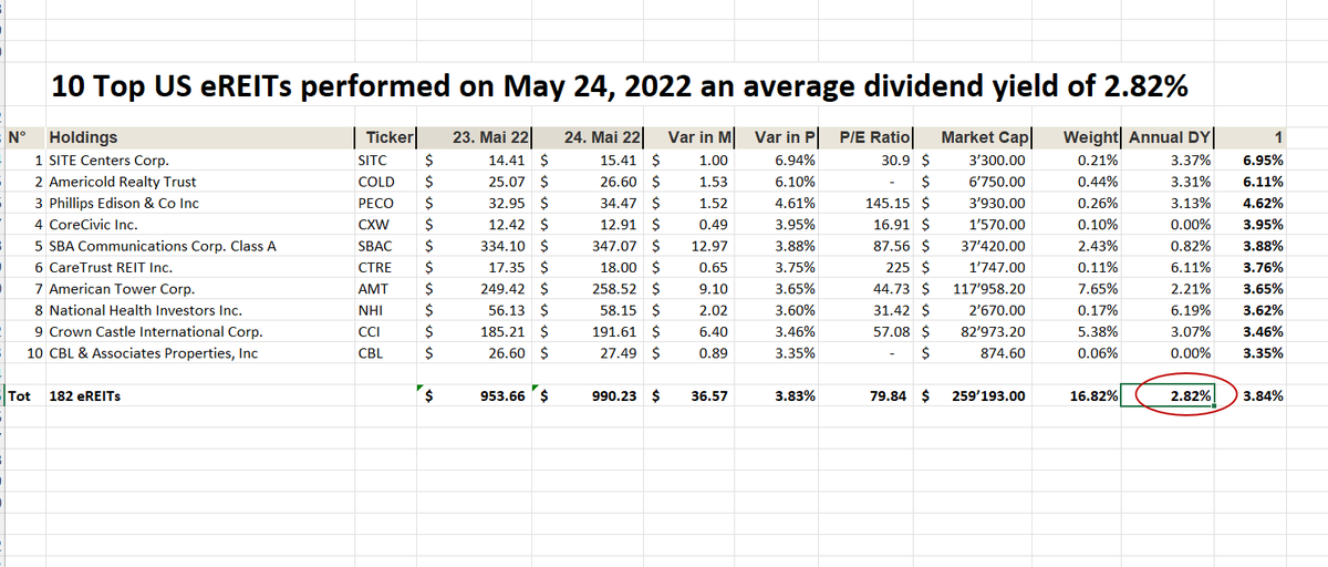 FuturePowerGen's tweet image. #Create your #own #annuity with #dividends!
eREIT Dividend Yield of #10TopPerformers: 2.82%
eREIT Dividend Yield of #10TopYielders: 10.29%
eREIT Dividend Yield of #10TopMarketCaps: 3.00%
eREIT Dividend Yield of #182eREITComponents: 3.42%
#DividendYield #4elements: 4.88%
#eREITs