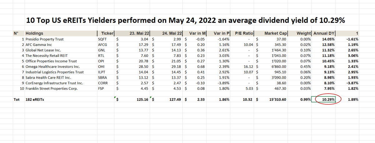 FuturePowerGen's tweet image. #Create your #own #annuity with #dividends!
eREIT Dividend Yield of #10TopPerformers: 2.82%
eREIT Dividend Yield of #10TopYielders: 10.29%
eREIT Dividend Yield of #10TopMarketCaps: 3.00%
eREIT Dividend Yield of #182eREITComponents: 3.42%
#DividendYield #4elements: 4.88%
#eREITs