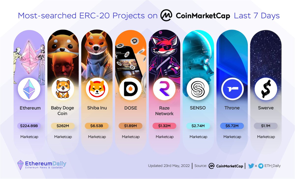 sofiwan1's tweet photo. 🔥 Most-searched #ERC20 Projects on CoinMarketCap 

🏅 $ETH 
@ethereum

🏅 $BABYDOGE 
@babydoge

🏅 $SHIB 
@shibtoken

🏅 $DOSE 
@DOSEToken

🏅 $RAZE 
@R4ZE_Network

🏅 $SENSO 
@SensoToken

🏅 $THN 
@thronelabs

🏅 $SWRV 
@SwerveFinance https://t.co/ZAB7KG7cGs