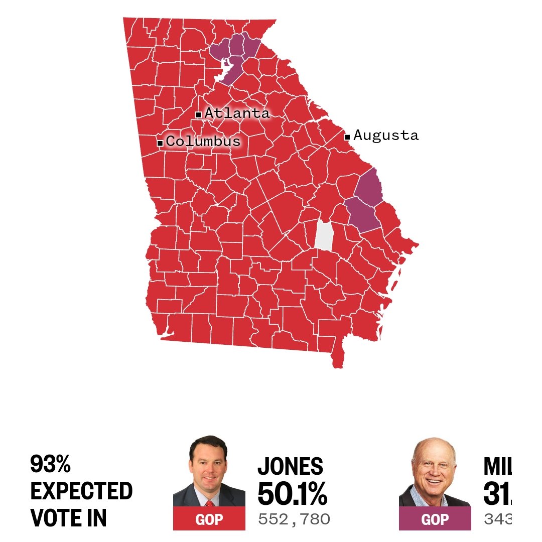 Political Election Projections على تويتر "Burt Jones is at 50.10 of